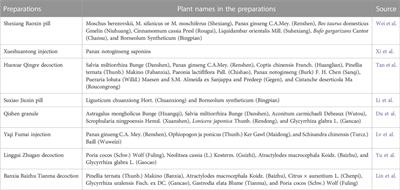 Editorial: Efficacy and mechanism of herbal medicines and their functional compounds in preventing and treating cardiovascular diseases and cardiovascular disease risk factors